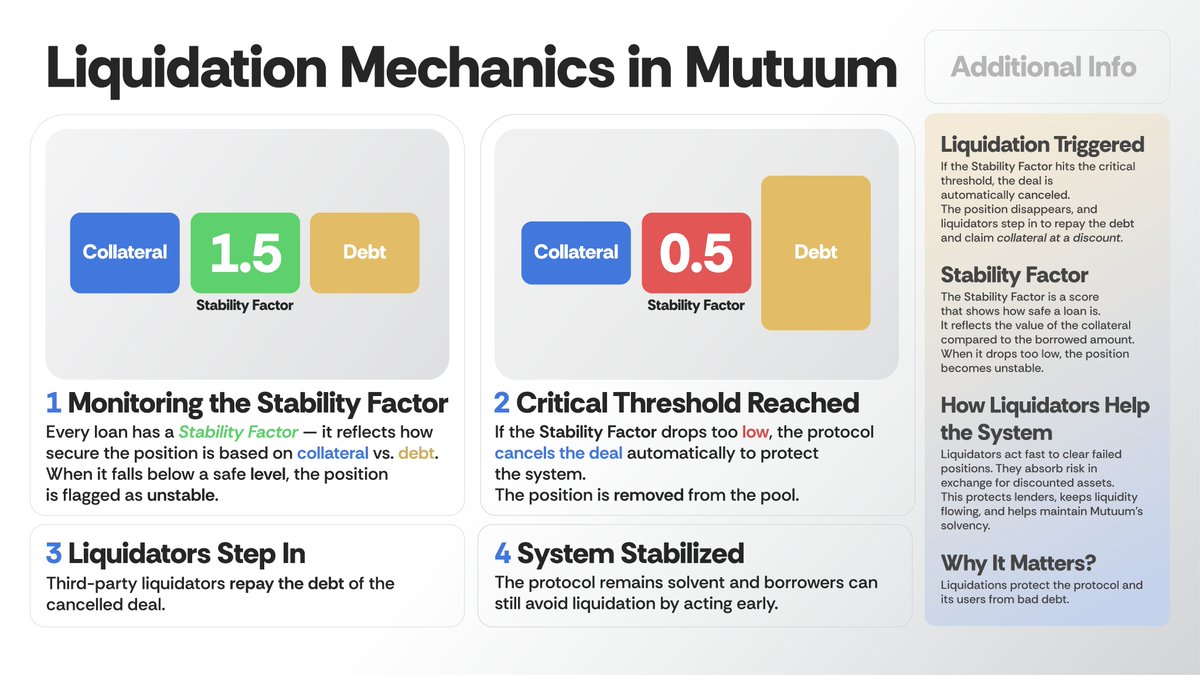 🧵 How Liquidations Work in Mutuum 

Here’s how the protocol protects itself from bad debt while keeping everything stable and secure: