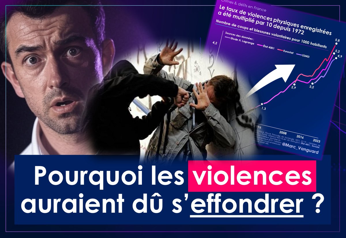 🚨 THREAD : l'insécurité aurait dû S'EFFONDRER en France depuis 50 ans.

Trop de gens n'en ont pas conscience, alors qu'il est essentiel de comprendre ça.

👉 Alcool, argent, fessées,... : le point sur 6 tendances structurantes de notre société 🧵⬇️