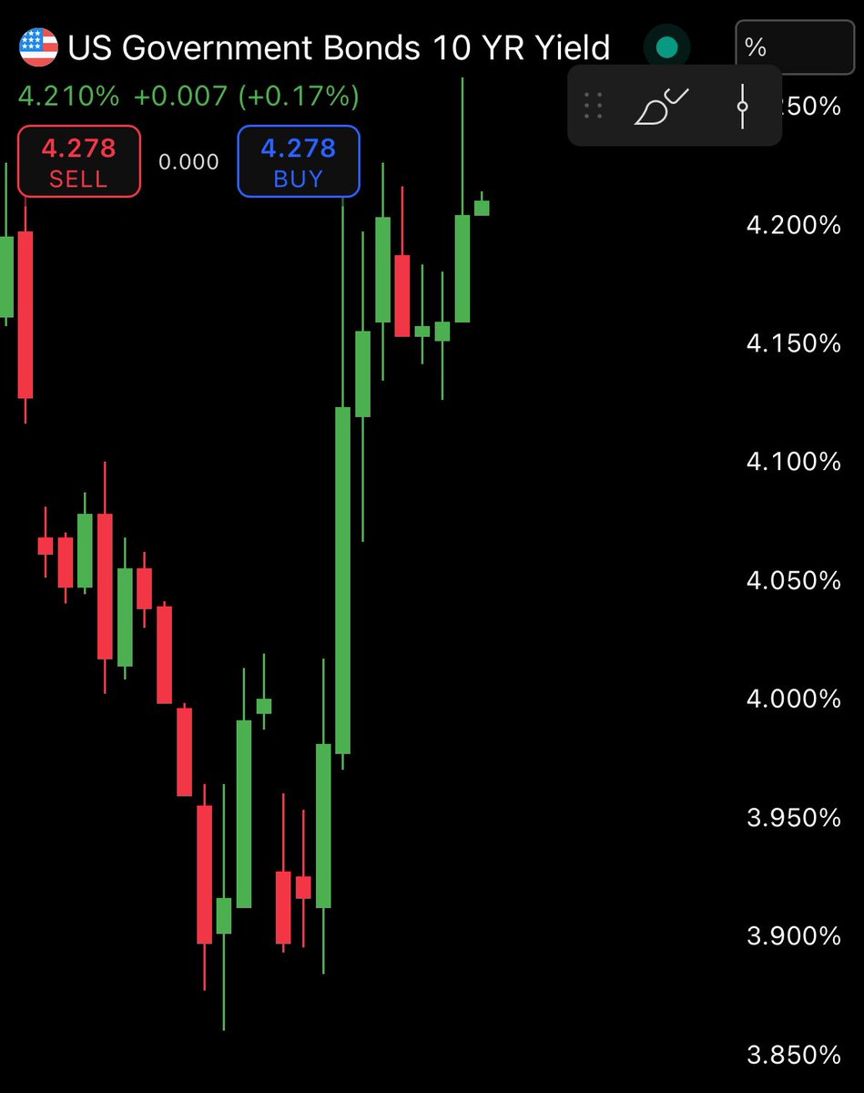 cryptorover's tweet image. 💥BREAKING:

CHINA RESPONDS TO US TARIFFS BY SELLING ANOTHER $50 BILLION IN TREASURIES, AND KEEPS SELLING.