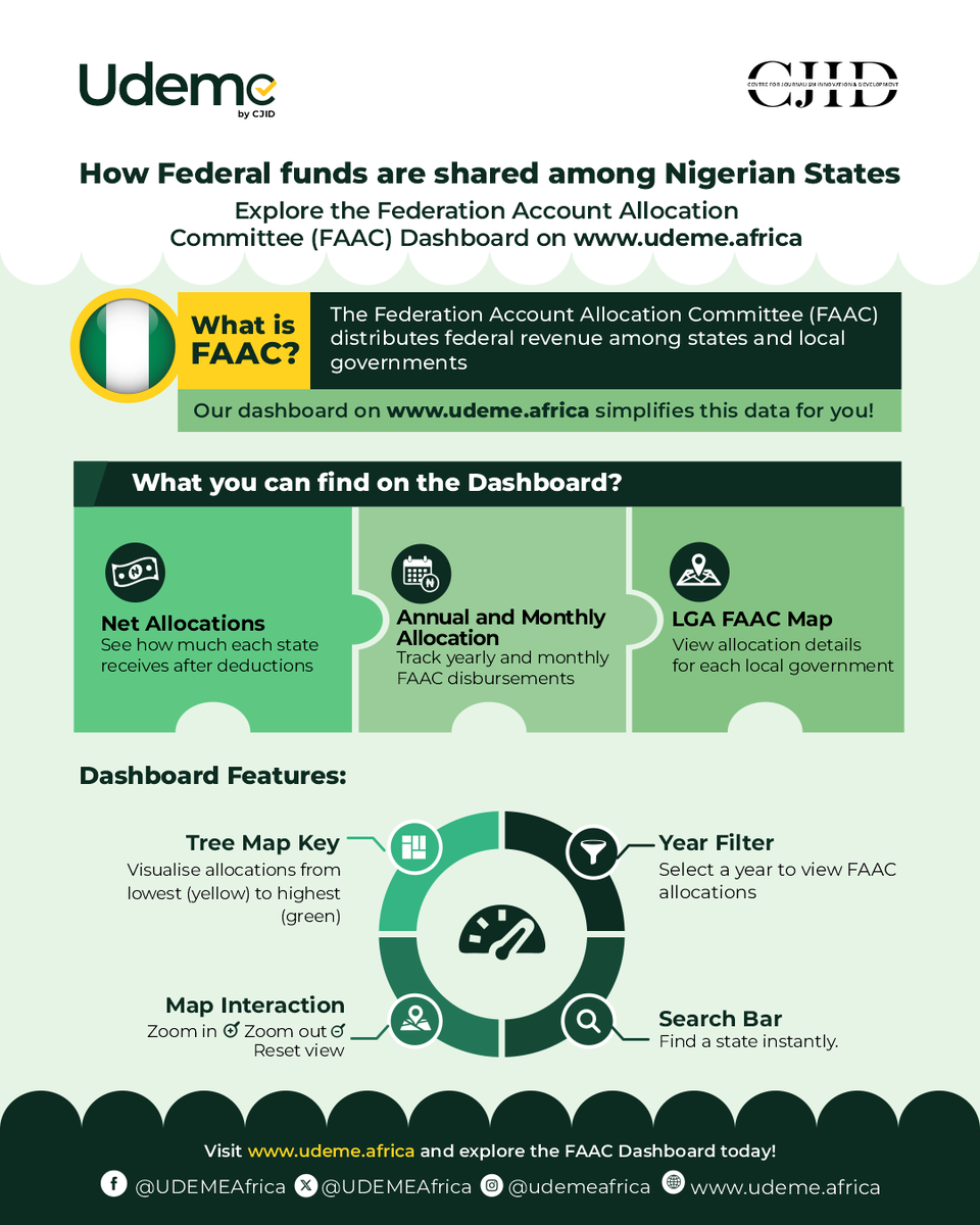 UDEMEAfrica's tweet photo. Want to know how much federal allocation each of the 36 states and 774 local government areas receives every month?

Visit our FAAC Dashboard at https://t.co/DfzEXK2tNG for detailed figures.

#UDEME #FAACDashboard #Transparency #Accountability https://t.co/vAKDxU2Fll