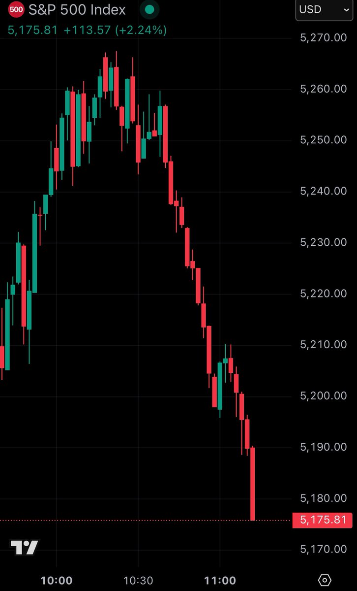 KobeissiLetter's tweet photo. BREAKING: The S&amp;P 500 is now down -90 points in 40 minutes. https://t.co/6hgfPg1PW7
