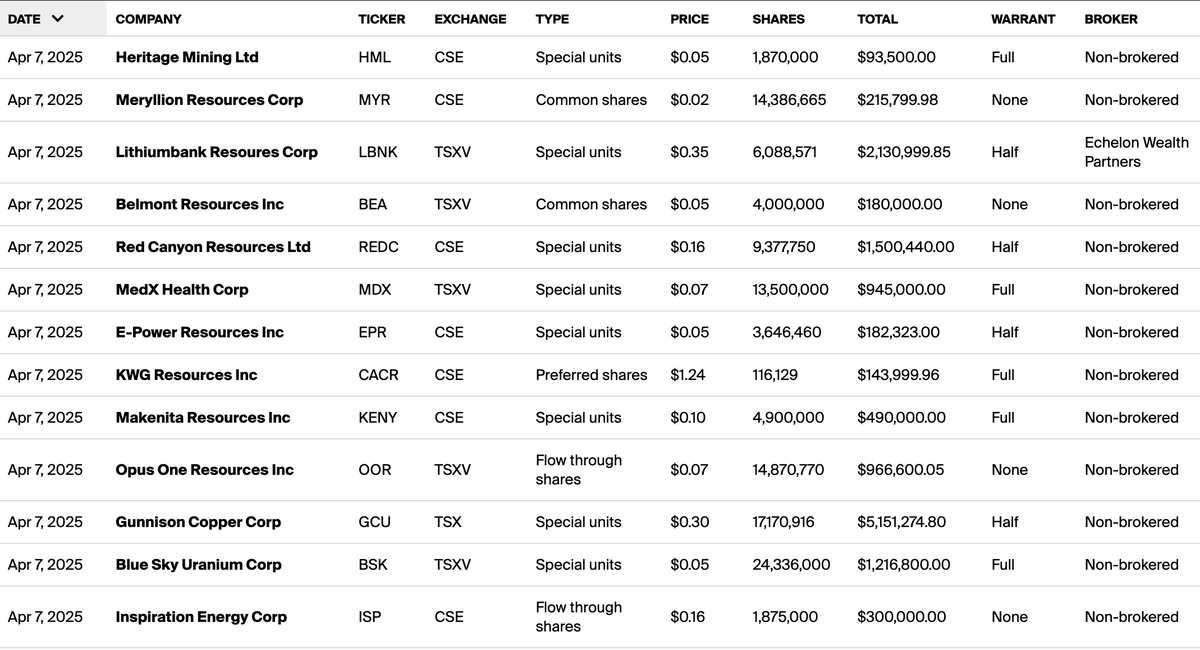 Financings's tweet photo. Yesterday's closed financings (equity) 💸 https://t.co/40JFiGA9fv