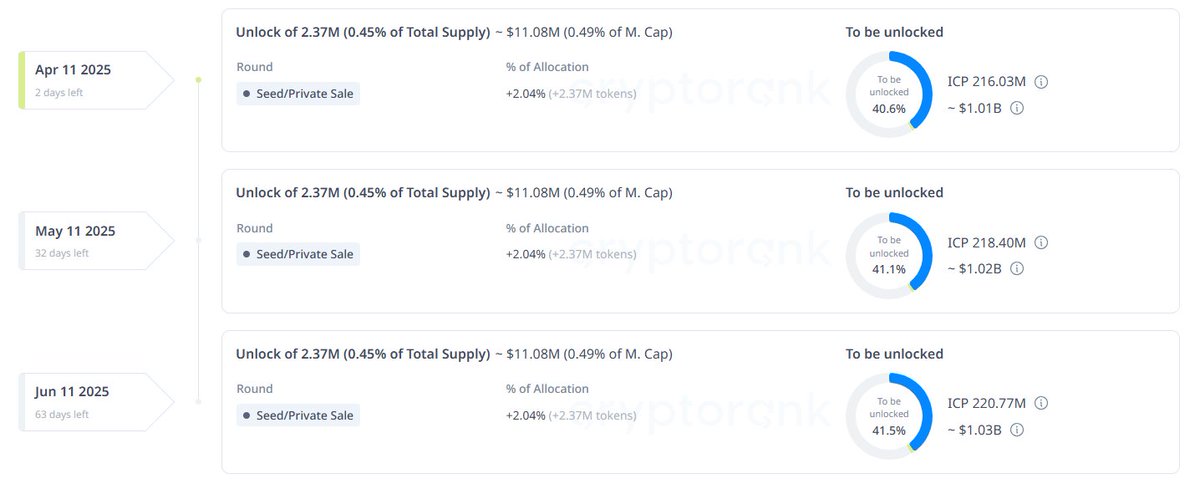 $ICP only has THREE more token unlocks left, over the next 2 months

97% of all pre-genesis tokens are currently unlocked

26% of the total supply has been staked by the community for 8 years

It feels like we'll see the bottom for #ICP in the next couple months
