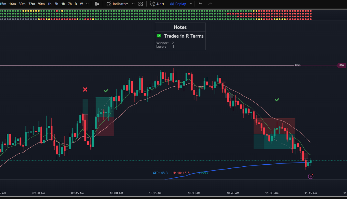 IrishWave_'s tweet image. Blindly following the 1DOT Entry Function Model with the DOTS (top of chart) **not financial advice**

+1R on the day (2W, 1L)

#forex #tradingfutures #trading #tradingstrategy