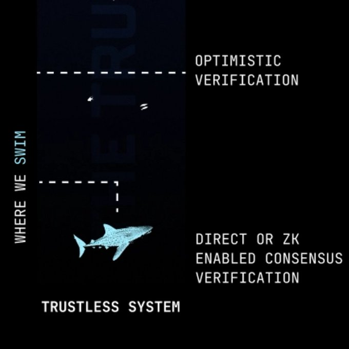 tokyouxbt's tweet photo. IBC is to blockchains what TCP/IP is to the internet 🌊
It enables chains to talk—securely, trustlessly.
Crosschain swaps, smart contract calls—Web3’s backbone is here.
And @union_build is pushing it forward.
0____0 🐋 #ZKGM #UnionSeason #IBCInterop https://t.co/lU5cgvC2i6