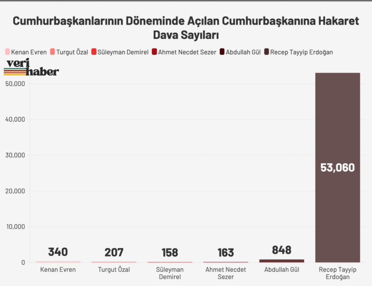 Cumhurbaşkanlarının Döneminde Açılan Cumhurbaşkanına Hakaret Dava Sayıları:

Kenan Evren: 340
Turgut Özal: 207
Süleyman Demirel: 158
Ahmet Necdet Sezer: 163
Abdullah Gül: 848
Recep Tayyip Erdoğan: 53.060

<a href="/VeriHaber/">Veri Haber</a>