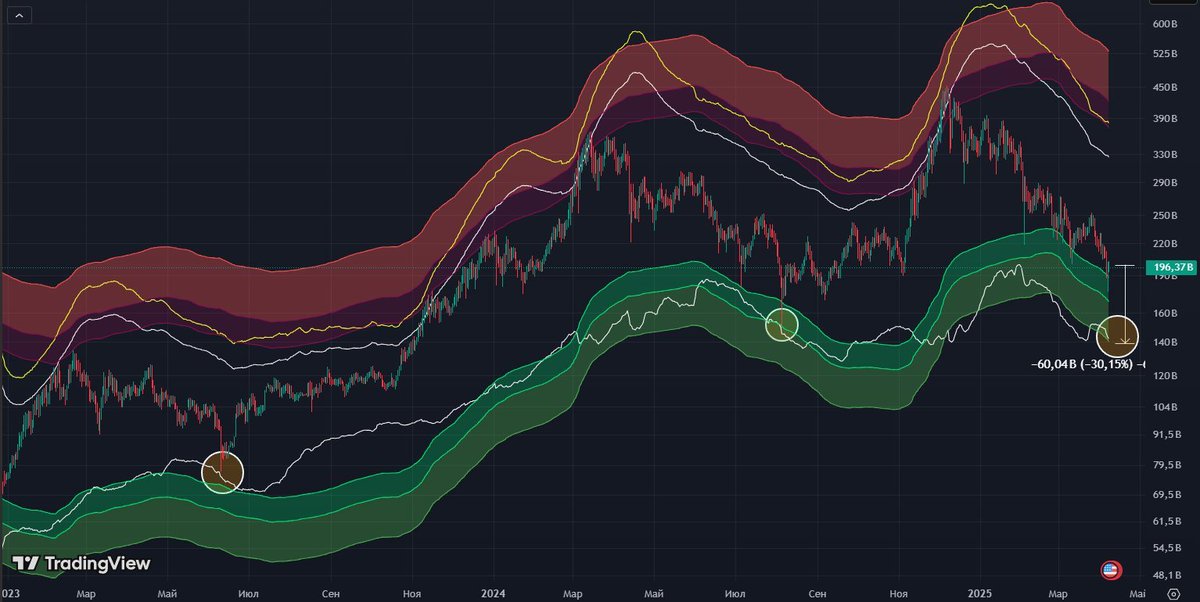 CryptoPolyus's tweet photo. @benjamincowen #OTHERS already in a good buy zone, but there is a chance to fall by 30% through a small flat.

#ETH #Ethereum https://t.co/lAeMzjngK3