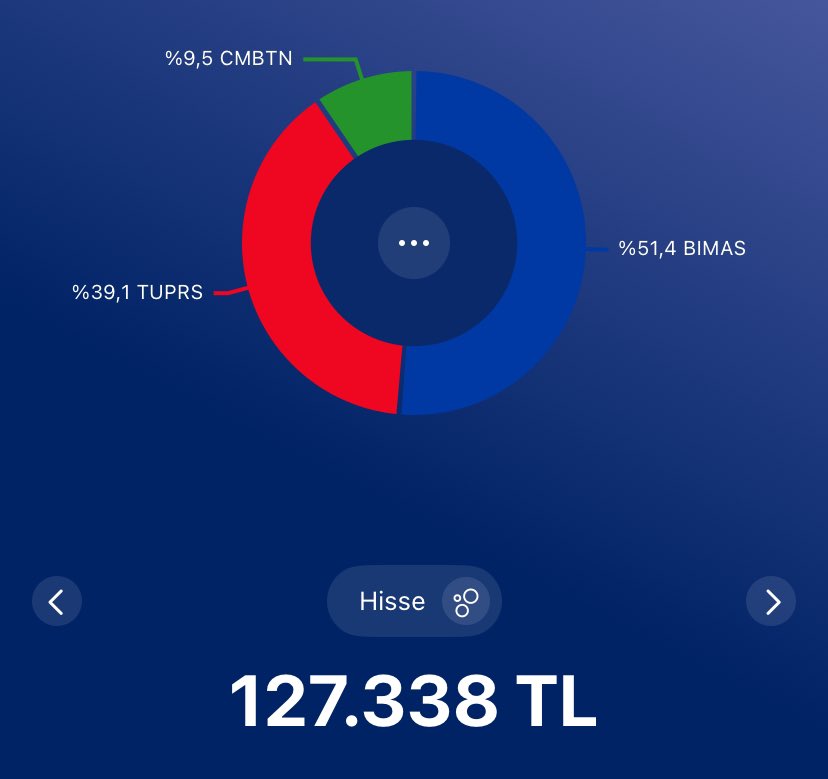 koboreality's tweet photo. Hisse Portföyüm - 8 Nisan 2025

140 Adet #BIMAS
384 Adet #TUPRS
5 Adet #CMBTN https://t.co/8yGlSGbY7B