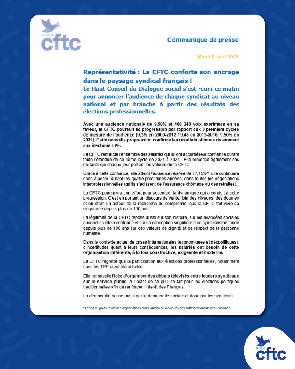 Communiqué de presse

Représentativité syndicale : la #CFTC consolide sa place !

Avec 9,58 % d’audience nationale et plus de 468 000 voix, notre progression continue 💪
Merci aux salariés et aux militants pour leur confiance 💙