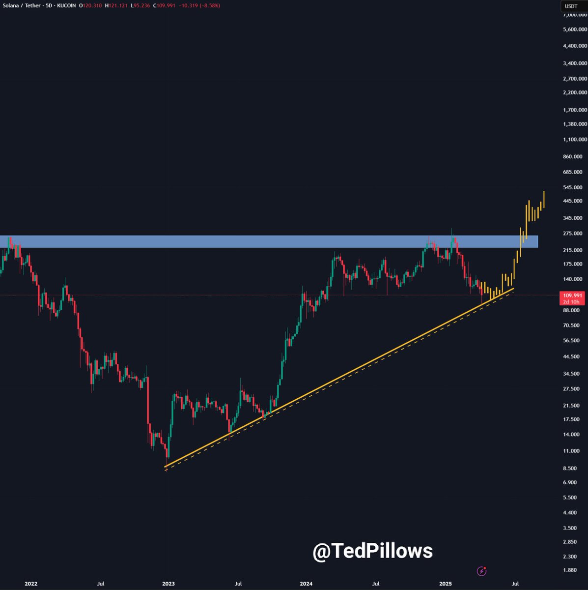 TedPillows's tweet photo. $SOL just bounced back from its multi-year support trendline.

Last time Solana retested this was in Q3 2023, and SOL pulled 1,000% after that.

Will something similar happen again? https://t.co/52DbEuvrvx