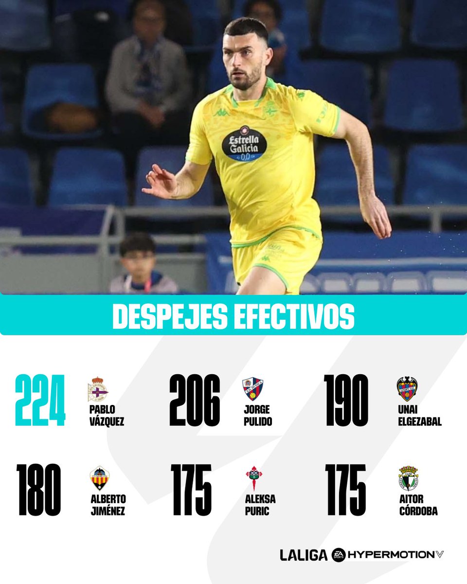 LALIGA HYPERMOTION (@laliga2) on Twitter photo 𝐈𝐌𝐏𝐄𝐑𝐈𝐀𝐋.
🙌 ¡Pablo Vázquez (<a href="/RCDeportivo/">RC Deportivo</a>) es el jugador que más despejes realiza en #LALIGAHYPERMOTION! 𝐈𝐌𝐏𝐄𝐑𝐈𝐀𝐋.
🙌 ¡Pablo Vázquez (<a href="/RCDeportivo/">RC Deportivo</a>) es el jugador que más despejes realiza en #LALIGAHYPERMOTION!