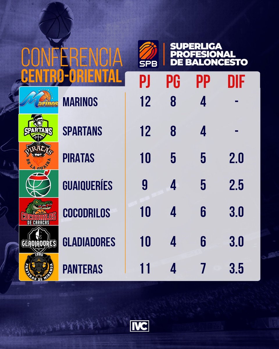 IVCNetworksVE's tweet photo. Así amanecieron las tablas de posiciones de la @spbvenoficial 🏀💪🏻
#MasCercaIVC #IVCSPB https://t.co/lNuNsXEH4D