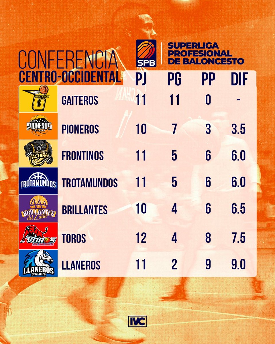 IVCNetworksVE's tweet photo. Así amanecieron las tablas de posiciones de la @spbvenoficial 🏀💪🏻
#MasCercaIVC #IVCSPB https://t.co/lNuNsXEH4D