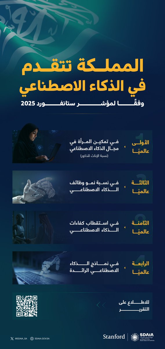SPA_sci's tweet photo. المملكة ضمن الدول الرائدة بالعالم في الذكاء الاصطناعي وفقًا لمؤشر ستانفورد للذكاء الاصطناعي 2025.
https://t.co/vxzz9Pkkk5
#واس_علمي https://t.co/y5WLiS5QHu