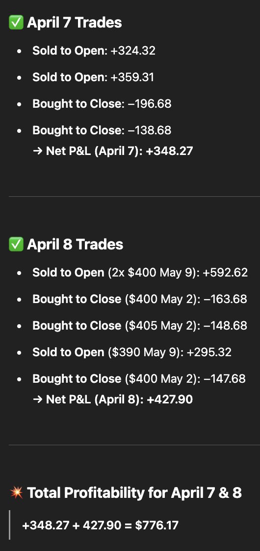 $776 in profit between yesterday and today from MSTR covered calls.

I have no problem closing the position at around 50% profit and re-rolling for more premium.

Something feels good about it psychologically.

Safe and effective theta harvesting is the way to go!