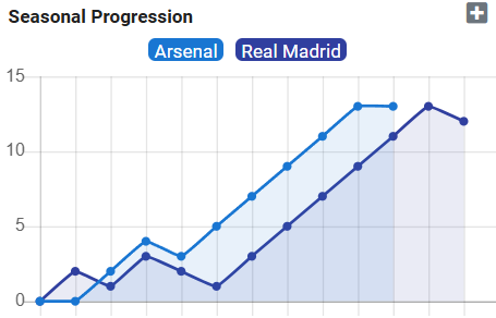 datafootfr's tweet photo. 🇪🇺 Arsenal - Real Madrid

Une évolution presque identique en LDC. https://t.co/YudN8pzn1D