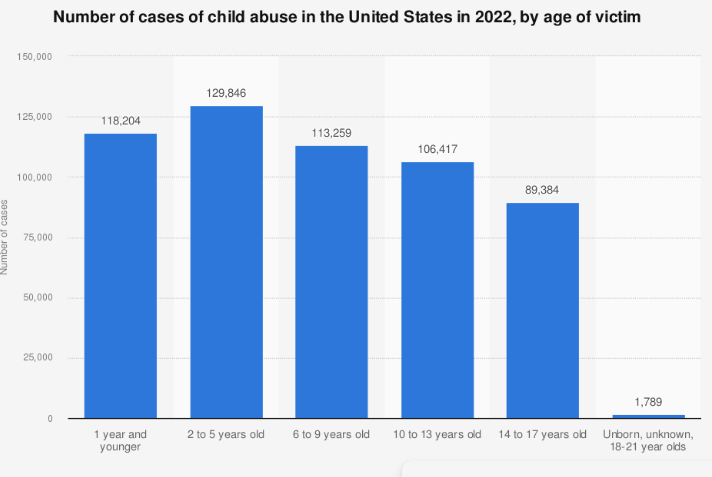 Tarleton Social Work Department wants to spread awareness on child abuse.💙More than 550,000 are known U.S. authorities to be abused. That’s 8 children out of every thousand. Social Workers must advocate for children. #socialwork #childabuse #tarletonstateuniversity