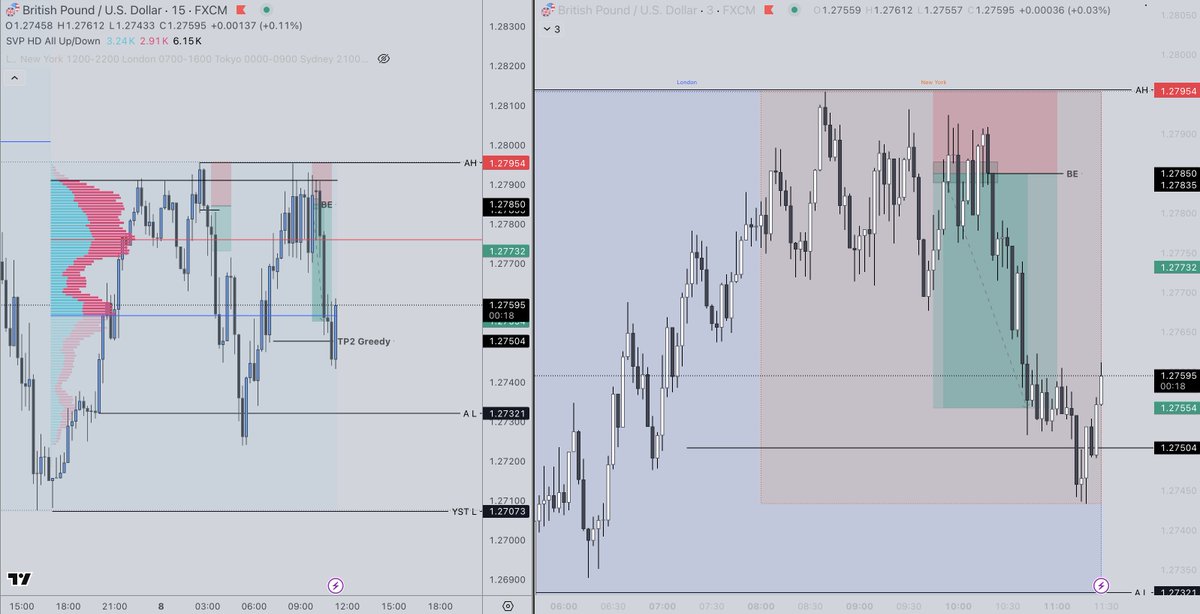 ✅TP $GBPUSD Nice Volume, took 1 TP at 1R then let it run and followed with my SL

+800$