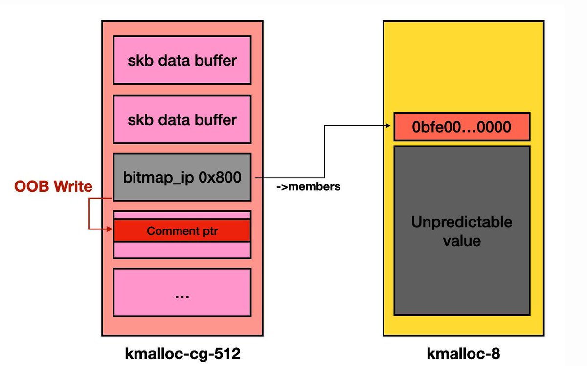 Exploiting an OOB write vulnerability in Netfiler Ipset

u1f383.github.io/linux/2025/01/…

Credits <a href="/u1f383/">Pumpkin 🎃</a>

#cybersecurity