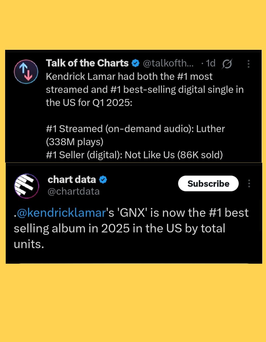 RedMedia_us's tweet photo. Even though big hip hop pages are not talking about it, Kendrick Lamar currently has the best selling projects in 2025 so far. 

Best selling album - GNX 
#1 Seller (digital): Not Like Us 
Most streamed song : Luther https://t.co/yrfXKX0bLr
