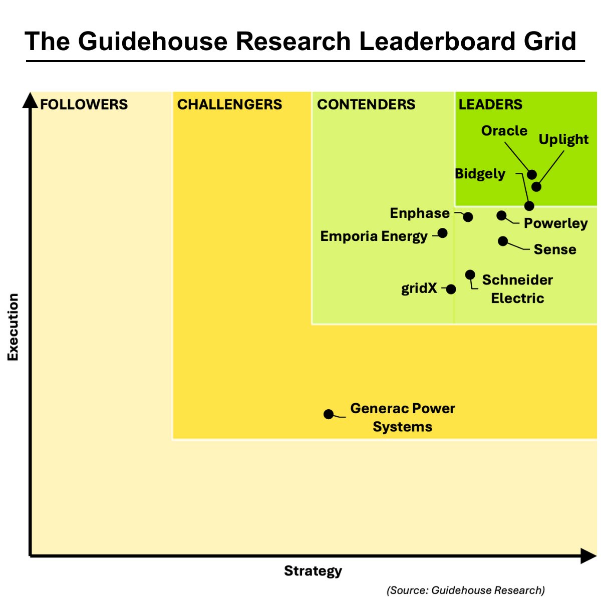 🚨 Big news! Powerley has been named the Top Contender in the latest <a href="/Guidehouse/">Guidehouse</a> Research Leaderboard: Home Energy Management Systems Providers.

💡 Tap the Follow button to continue on this journey with us!

Read the full report: 
guidehouseresearch.com/reportaction/L…

#Energy #HEMS #powerley