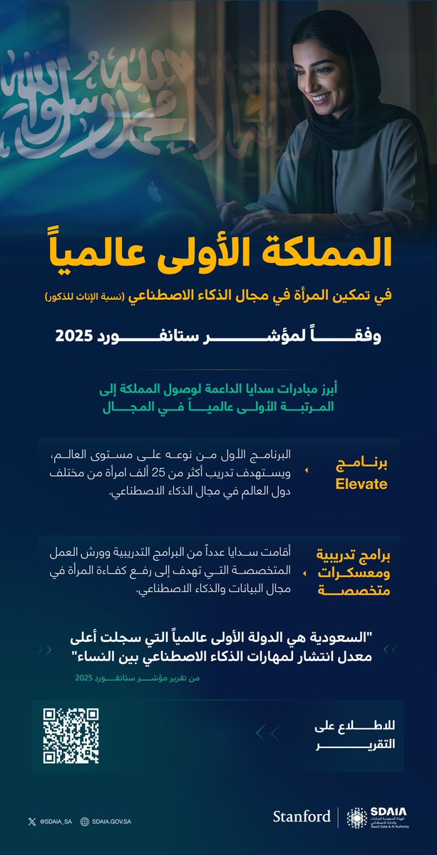 المملكة الأولى عالمياً في تمكين المرأة في مجال الذكاء الاصطناعي ( نسبة الإناث للذكور) وفقاً لمؤشر الذكاء الاصطناعي لعام 2025 الصادر عن جامعة ستانفورد. 

#المملكة_تتقدم_بمؤشر_ستانفورد_AI
#سدايا