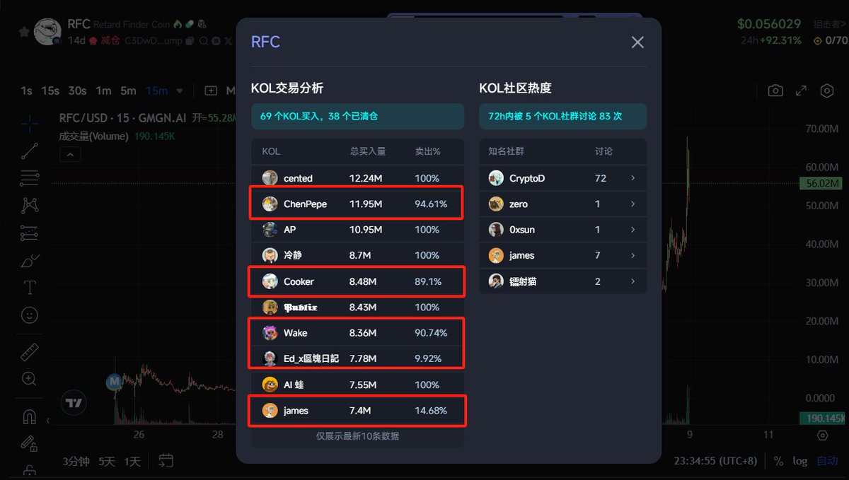lianzhi_crypto's tweet photo. $RFC 上币安Alpha了！这么冷的行情，真是市场对钻石手的奖励

Cooker、James、金蛙、区块日记等KOL还在持仓

这概念太硬了，老马超高频率互动顶级阳谋+推特粉丝超快速增长+政治叙事永远是最高级别的FOMO

链智报警从200K到60M🫡链上永远不缺机会！！

C3DwDjT17gDvvCYC2nsdGHxDHVmQRdhKfpAdqQ29pump https://t.co/3A4wcxJIOC