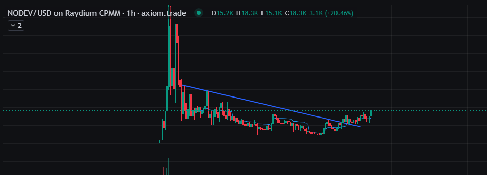 SolanaDarKnight's tweet photo. Downtrend SNAPPED...

Uptrend engaged!! 🚀🚀🚀🚀🚀

Time for a new ATH on @NODEVCTO 
#Solana $SOL $NODEV https://t.co/rtOSG4sv81