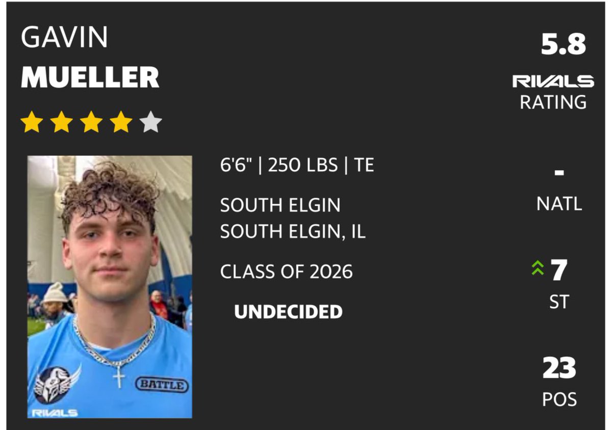 Gavin Mueller (@gavin_mueller3) on Twitter photo Blessed to be ranked a 4 Star after not playing football until this year! Extremely blessed to be in the situation I’m in for playing one season of football! <a href="/coachpistorio/">Pat Pistorio</a> <a href="/SEHSSTORMFB/">South Elgin High School Storm Football</a> <a href="/EDGYTIM/">Timothy “EDGYTIM” OHalloran</a> <a href="/AllenTrieu/">Allen Trieu</a> <a href="/SWiltfong_/">Steve Wiltfong</a> <a href="/IamClint_C/">Clint Cosgrove</a> <a href="/GregSmithRivals/">Greg Smith</a> Blessed to be ranked a 4 Star after not playing football until this year! Extremely blessed to be in the situation I’m in for playing one season of football! <a href="/coachpistorio/">Pat Pistorio</a> <a href="/SEHSSTORMFB/">South Elgin High School Storm Football</a> <a href="/EDGYTIM/">Timothy “EDGYTIM” OHalloran</a> <a href="/AllenTrieu/">Allen Trieu</a> <a href="/SWiltfong_/">Steve Wiltfong</a> <a href="/IamClint_C/">Clint Cosgrove</a> <a href="/GregSmithRivals/">Greg Smith</a>