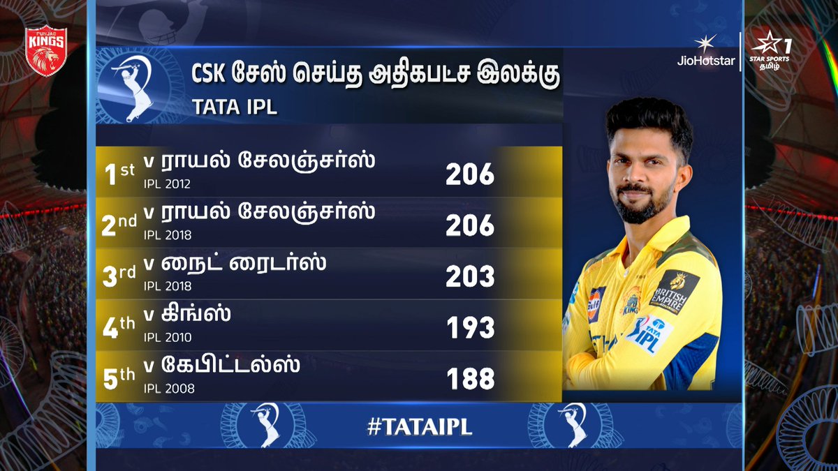 IPLCricketMatch's tweet photo. CSK வெற்றி பாதைக்கு திரும்பணும்னா இந்த சாதனை இலக்கை Chase பண்ணணும்! 😶‍🌫

முடியுமா? முடியாதா? நீங்க என்ன நினைக்கிறீங்க? 🤔

#PBKSvCSK https://t.co/meUIu6KaGP