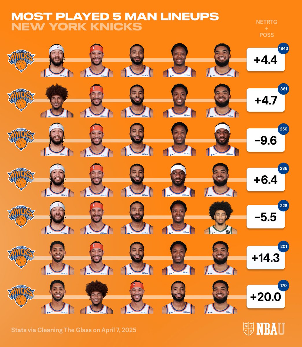UofBasketball's tweet photo. New York Knicks most used lineups…
Takeaways? https://t.co/nVVYEbacyt