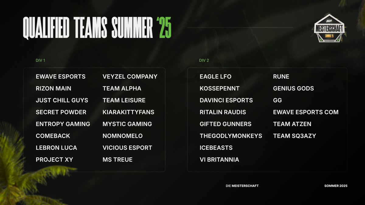 Die Meisterschaft | Sommer 2025 | PC (@meisterschaft_) on Twitter photo Hier sind unsere Teams, welche sich für SUMMER ´25 qualifiziert haben im Überblick. 🔥🔥🔥
DIV 1
<a href="/ewaveesports/">EWAVE ESPORTS🌊</a>
<a href="/RIZONDOTGG/">RIZON</a>
#JustChillGuys
<a href="/SECRET_POWDER/">SECRET POWDER by <a href="/EntropyGaming/">Entropy</a></a>
@EntropyGaming
#Comeback
#LebronLuca
<a href="/ProjectXY_/">Project XY</a>
#VeyzelCompany
<a href="/TeamAlpha_R6/">Team Alpha</a>
<a href="/Team_LEISURE/">Team LEISURE</a>
#kiarakittyfans Hier sind unsere Teams, welche sich für SUMMER ´25 qualifiziert haben im Überblick. 🔥🔥🔥
DIV 1
<a href="/ewaveesports/">EWAVE ESPORTS🌊</a>
<a href="/RIZONDOTGG/">RIZON</a>
#JustChillGuys
<a href="/SECRET_POWDER/">SECRET POWDER by <a href="/EntropyGaming/">Entropy</a></a>
@EntropyGaming
#Comeback
#LebronLuca
<a href="/ProjectXY_/">Project XY</a>
#VeyzelCompany
<a href="/TeamAlpha_R6/">Team Alpha</a>
<a href="/Team_LEISURE/">Team LEISURE</a>
#kiarakittyfans