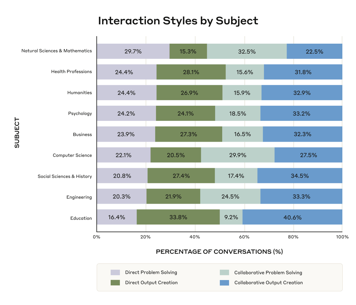 We just released our <a href="/AnthropicAI/">Anthropic</a> Education Report analyzing ~1M anonymized student conversations on Claude using our privacy-preserving Clio tool.

<a href="/kunalhanda_/">Kunal Handa</a> and I discovered that students use AI ~equally across 4 learning modes, STEM dominates usage (36.8% CS), and students