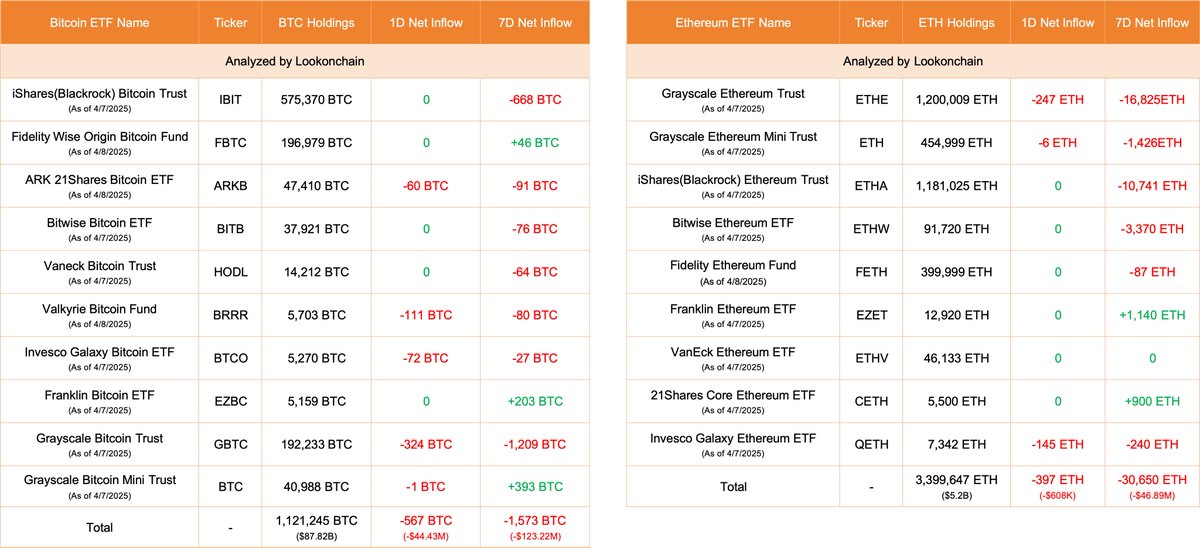 Apr 8 Update:

10 #Bitcoin ETFs
NetFlow: -567 $BTC(-$44.43M)🔴
#Grayscale(GBTC) outflows 324 $BTC($25.37M) and currently holds 192,233 $BTC($15.06B).

9 #Ethereum ETFs
NetFlow: -397 $ETH(-$608K)🔴
#Grayscale(ETHE) outflows 247 $ETH($377K) and currently holds 1,200,009