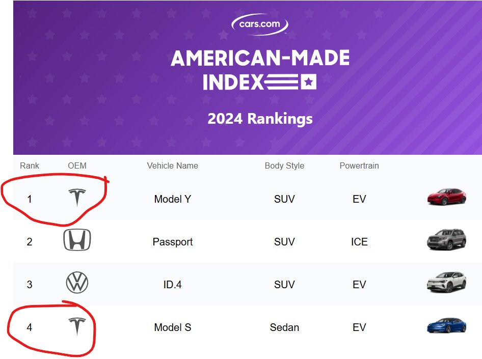 $TSLA Elon Musk and Tesla are just car assemblers? 

Utterly ridiculous. Unless things changed immensely from 2024, the Model Y is the most American-made car.

Hate on Tesla all you want, but those are the facts.