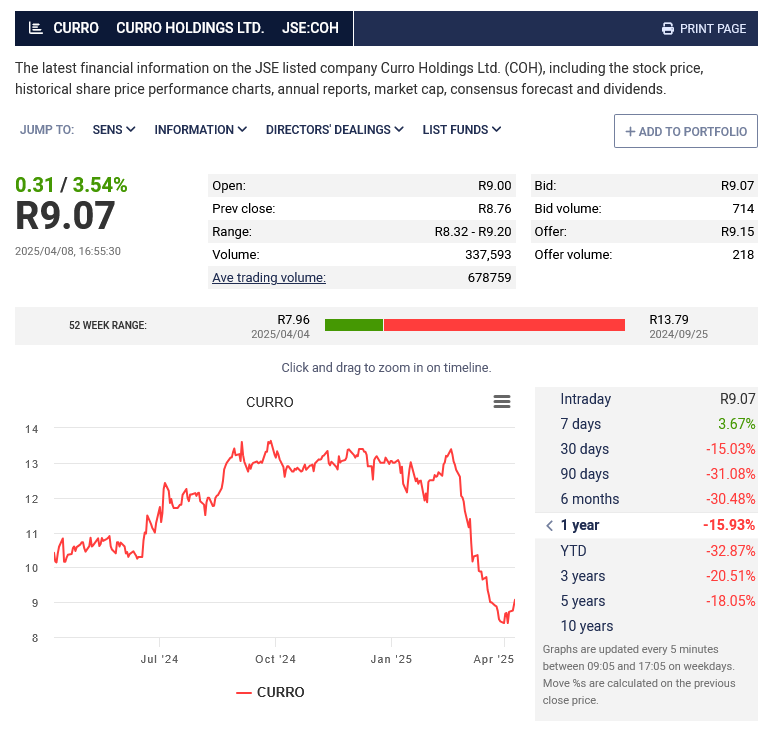 smalltalkdaily's tweet photo. Interesting move

Founder of private education company & former CEO & current non-executive director Dr Chris van der Merwe sells 622,000 $JSECOH Curro Holdings - at these depressed levels given the recent share price slump - at 940 cents to raise R5,846,800

Shares sold at a small premium to the ruling market price

#COH since the YE2024 trading update and results has plunged by a third and closed today at 907 cents +3.54% having hit 840 cents in the past week

The buyer of van der Mewer's shares in current #COH CEO Cobus Loubser

Maybe Dr Chris should have kept more of his money in $JSESDO Stadio (as the graphic details)
