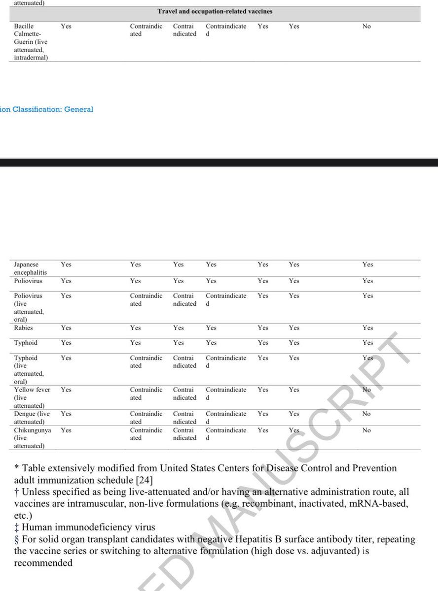 Vaccination strategies for solid organ transplant candidates and recipients: insights and recommendations

doi.org/10.1080/147605…