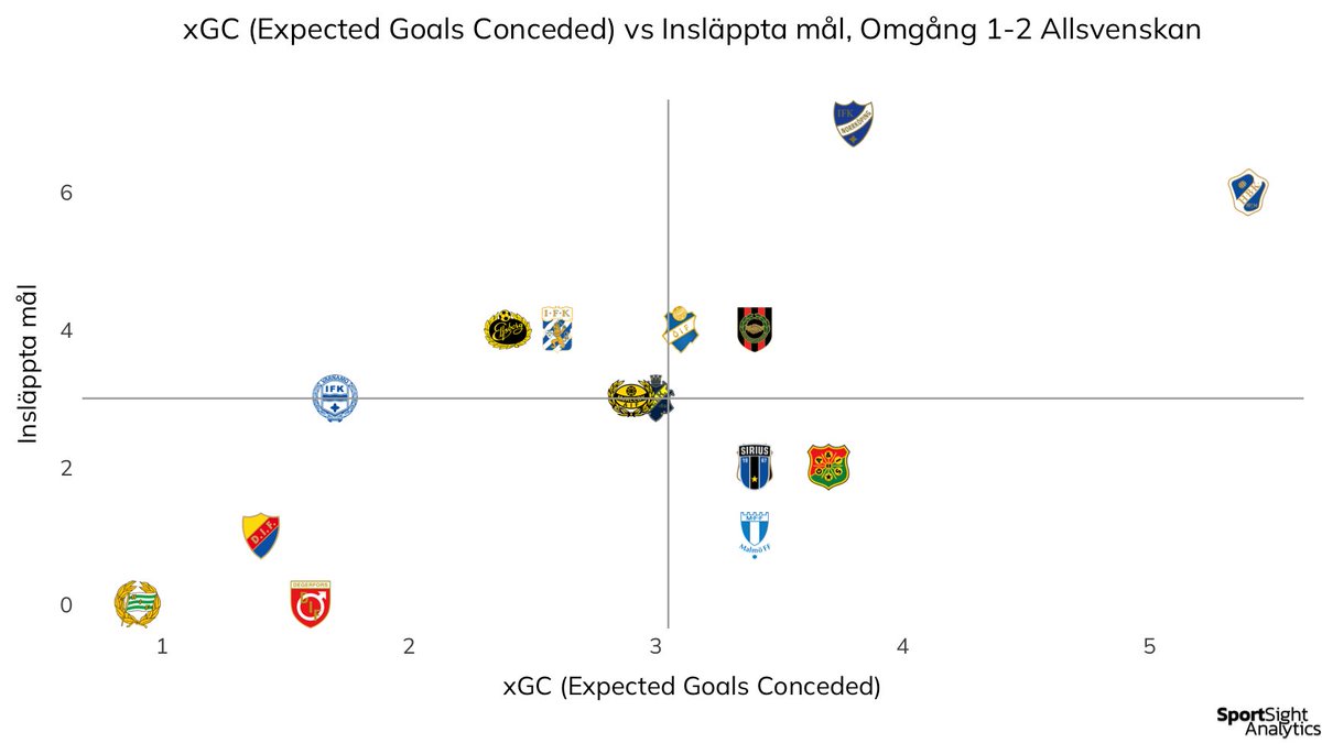 SportSight_'s tweet photo. Nu är omgång 2 i Allsvenskan spelad. Här kommer färska xG samt xGC siffror för de hittills spelade matcherna för alla lag!📊⚽️ #allsvenskan #xG #fotboll #stats #fotbollsdata #xGC https://t.co/QvyR2RGEO5