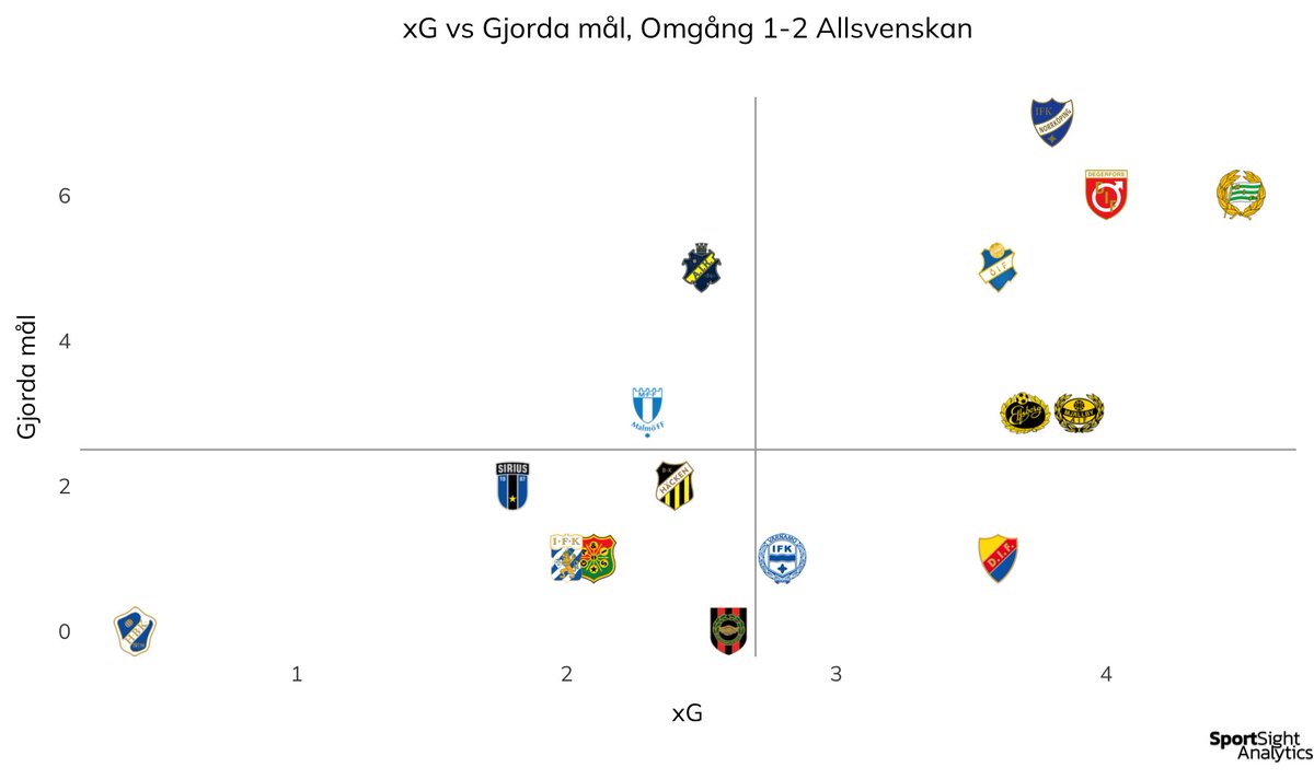SportSight_'s tweet photo. Nu är omgång 2 i Allsvenskan spelad. Här kommer färska xG samt xGC siffror för de hittills spelade matcherna för alla lag!📊⚽️ #allsvenskan #xG #fotboll #stats #fotbollsdata #xGC https://t.co/QvyR2RGEO5