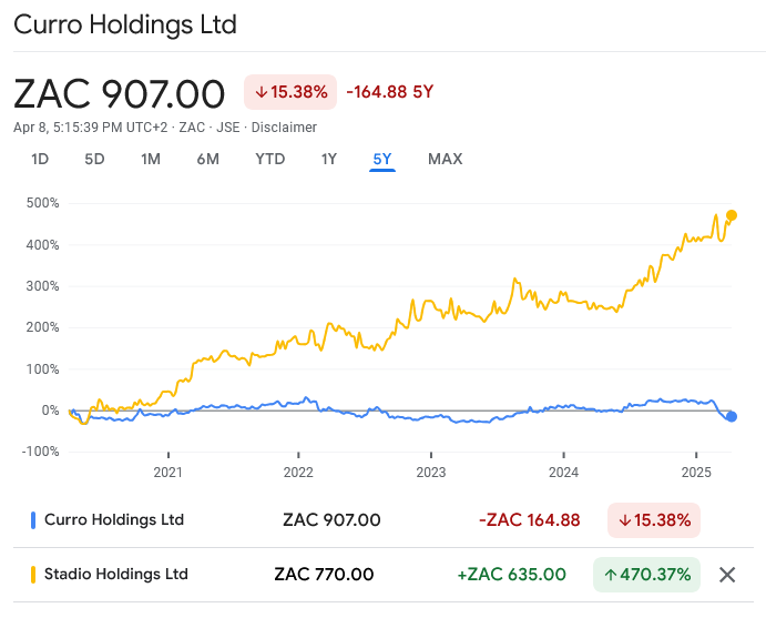 smalltalkdaily's tweet photo. Interesting move

Founder of private education company & former CEO & current non-executive director Dr Chris van der Merwe sells 622,000 $JSECOH Curro Holdings - at these depressed levels given the recent share price slump - at 940 cents to raise R5,846,800

Shares sold at a small premium to the ruling market price

#COH since the YE2024 trading update and results has plunged by a third and closed today at 907 cents +3.54% having hit 840 cents in the past week

The buyer of van der Mewer's shares in current #COH CEO Cobus Loubser

Maybe Dr Chris should have kept more of his money in $JSESDO Stadio (as the graphic details)