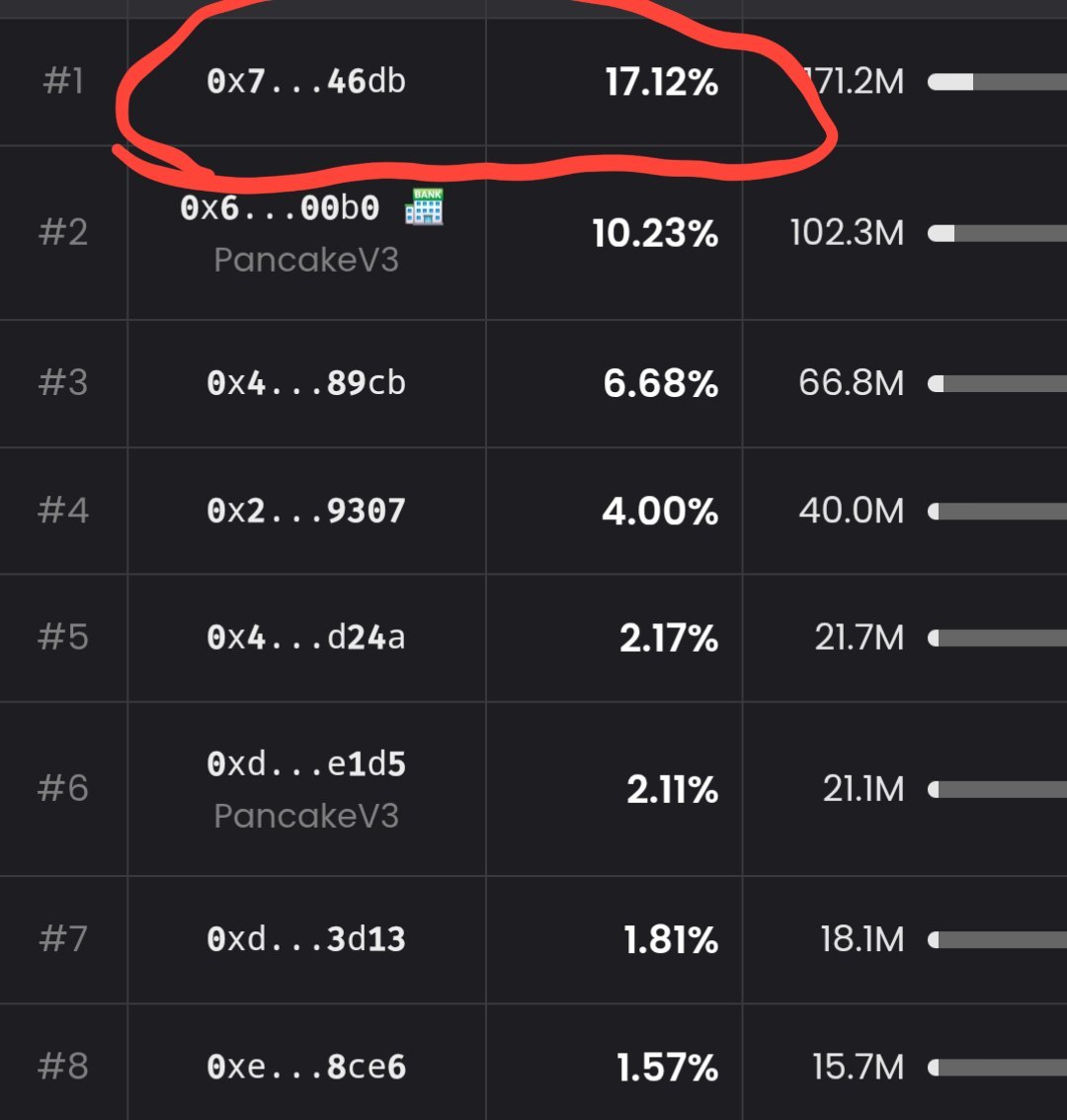 OnderAslnn's tweet photo. We Have a Major Issue Here

@cz_binance @BNBCHAIN @four_meme_ @dexscreener 

In the holders section, the BinanceAlpha wallet is displayed as a regular holder. This needs to be corrected as soon as possible. Many inexperienced investors mistakenly think it’s just a single individual holder, which causes fear  they either panic sell or hesitate to invest at all.

Please fix this issue promptly.

Let’s keep building the BNB ecosystem together! 💪