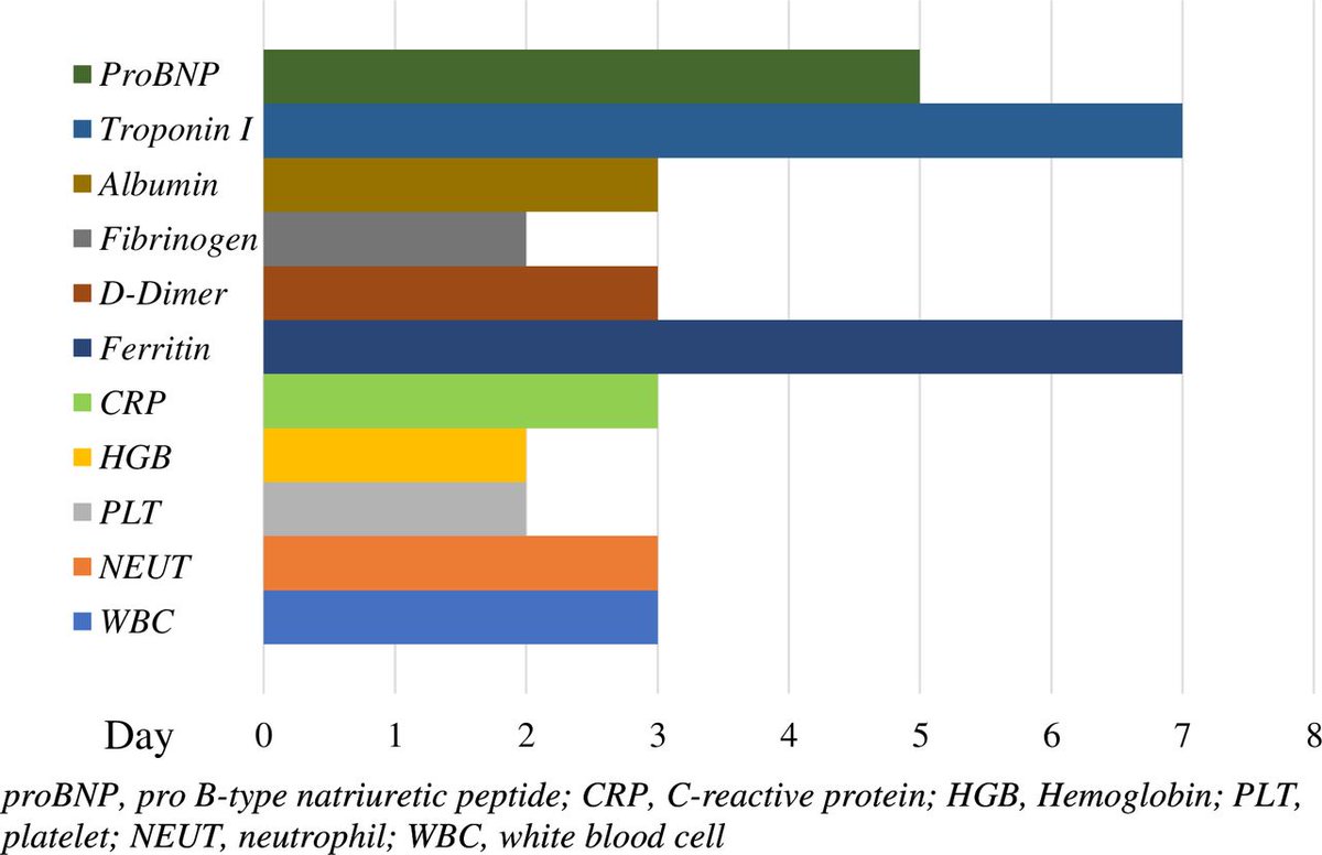 📈 Methylprednisolone alone shows similar effectiveness to intravenous immunoglobulin plus methylprednisolone, potentially simplifying treatment &amp; reducing costs in MIS-C treatment.
@phuchp

Read more: doi.org/10.1136/bmjpo-… 
#MISC #paediatrics