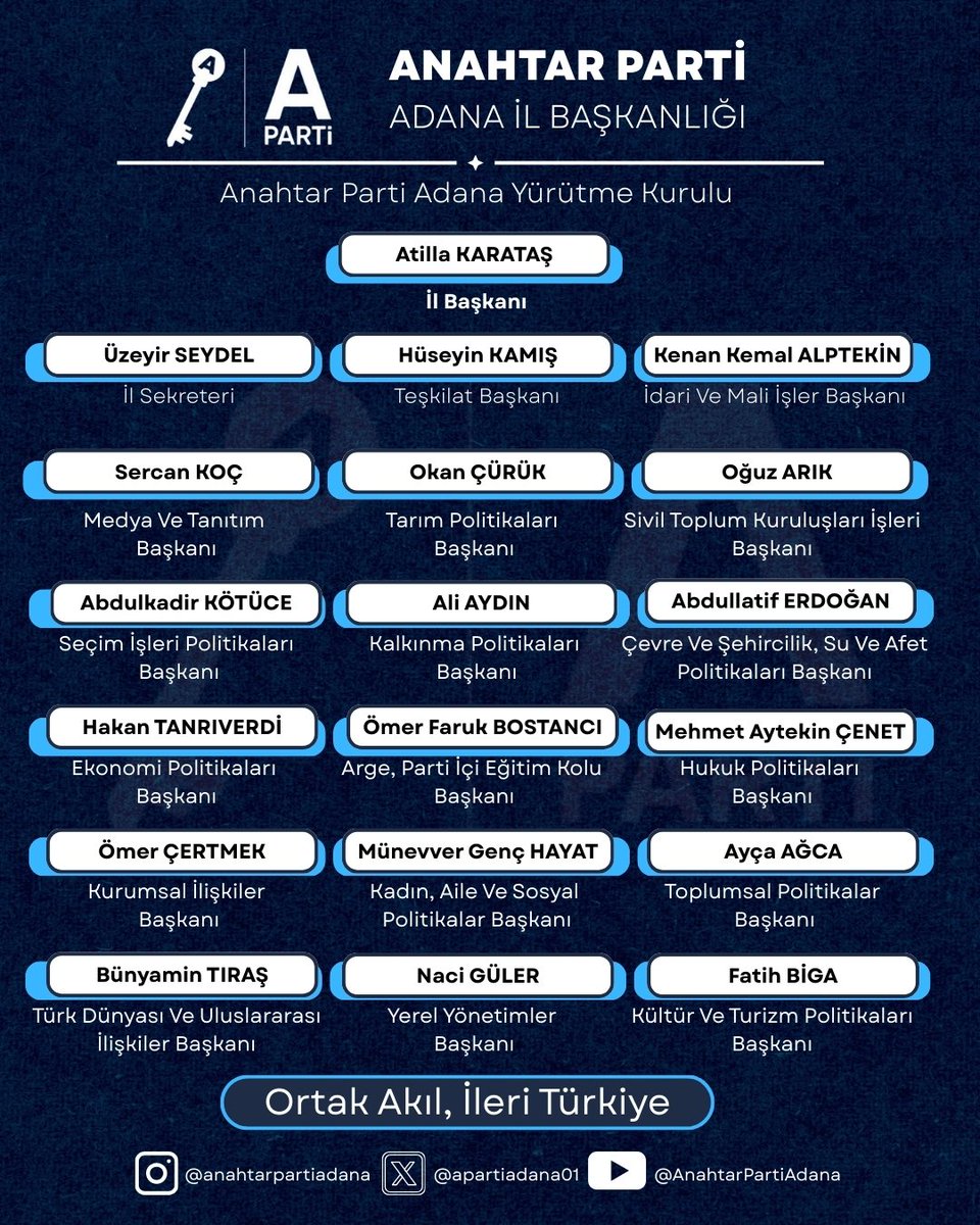 apartiadana01's tweet photo. Anahtar Parti Adana İl Başkanlığımız,  

 İl Başkanımız Sayın Atilla KARATAŞ Önderliğinde Yürütme Kurulu Atamalarını Tamamlamıştır.  

Birlikte Yürüdüğümüz Bu Yolda Azim ve Kararlılıkla Daha Güzel Bir Adana İnşa Etmek İçin Çalışmaya Devam Edeceğiz.   

Hayırlı Olsun Adana. https://t.co/yNoXxFFy9M