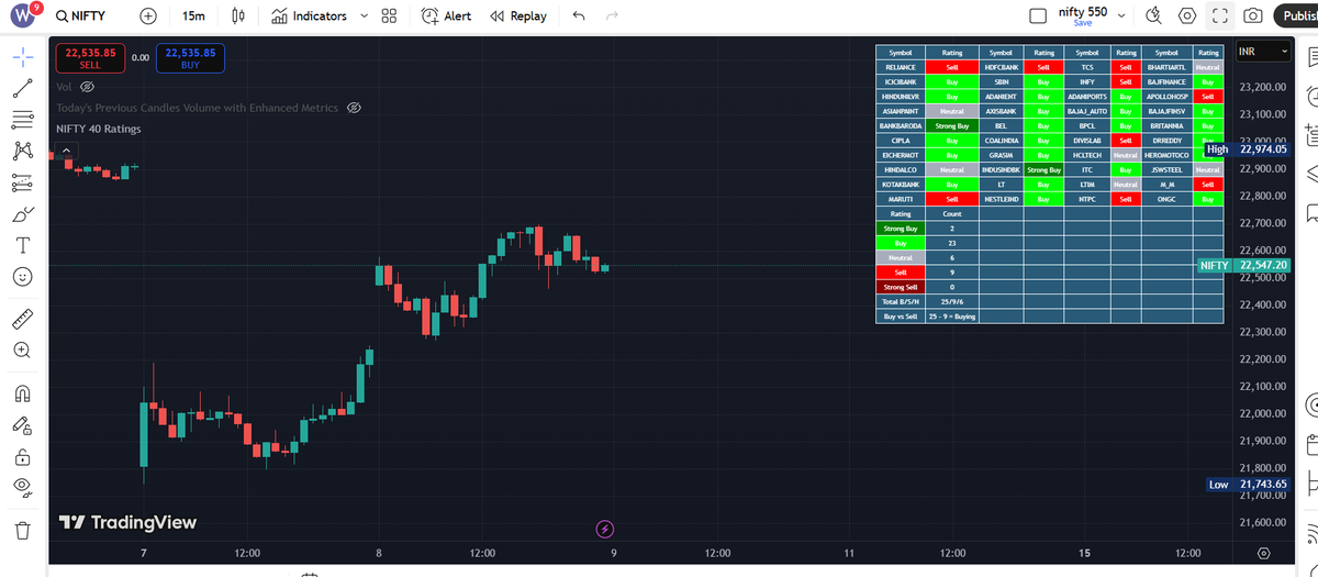 VasanthM65422's tweet photo. 🚨 NIFTY 50 Ratings Indicator 🚨
✅ 23 Buy | ❌ 9 Sell | ⚖️ 6 Neutral
📊 Based on MACD, RSI, BB, SMA &amp; Volume
📈 Clear market view for intraday &amp; swing traders
#Nifty50 #StockMarketIndia #TradingView #IntradayTrading #TechnicalAnalysis #NSE #BankNifty #OptionsTrading NIFTYstocks https://t.co/QN1hbdIqKd