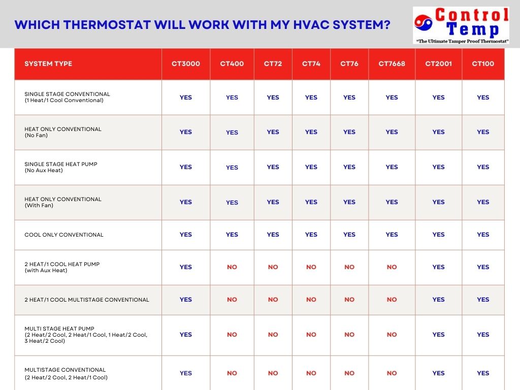 ControlTemp's tweet image. Check out our latest blog post on how to determine which ControlTemp Thermostat will work with your HVAC System - controltempthermostats.com/controltemp-th…

#ControlTemp #ControlTempThermostats #heating #cooling #Comfort #HomeImprovement #Thermostat #EnergySavings #HVAC #SmartHome