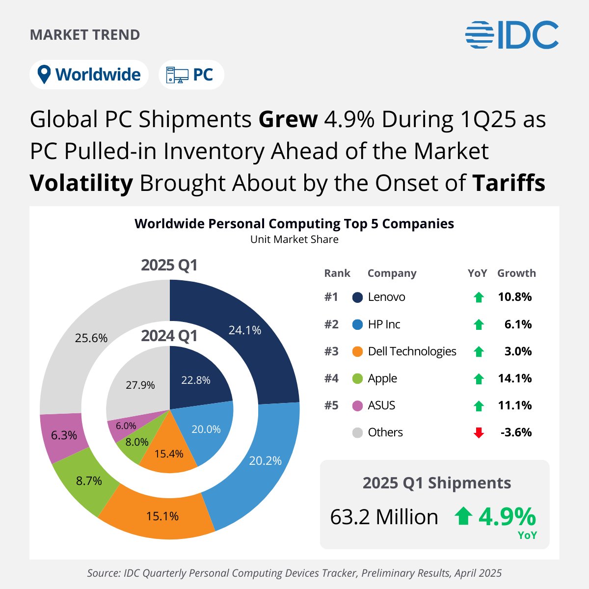 PC shipments saw a 4.9% growth in Q1 2025 compared to 2024, marking a strong start to the year. However, the PC industry is expected to face challenges in demand planning throughout 2025, as tariffs make an impact on the market. ow.ly/sfV750VwMKa