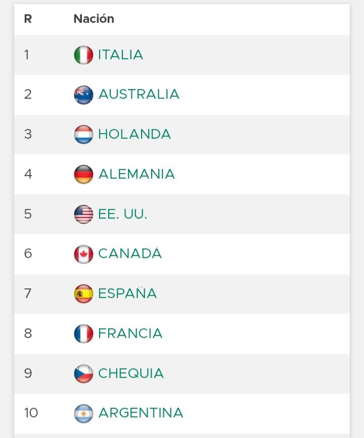 LEG23's tweet image. Argentina también está en el Top 10 de la Copa Davis (10°), hockey sobre césped femenino (2°) y softball (1°).
