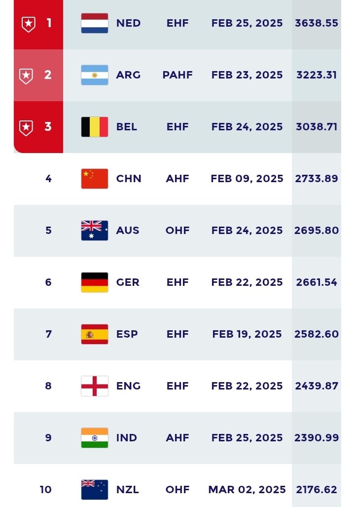 LEG23's tweet image. Argentina también está en el Top 10 de la Copa Davis (10°), hockey sobre césped femenino (2°) y softball (1°).
