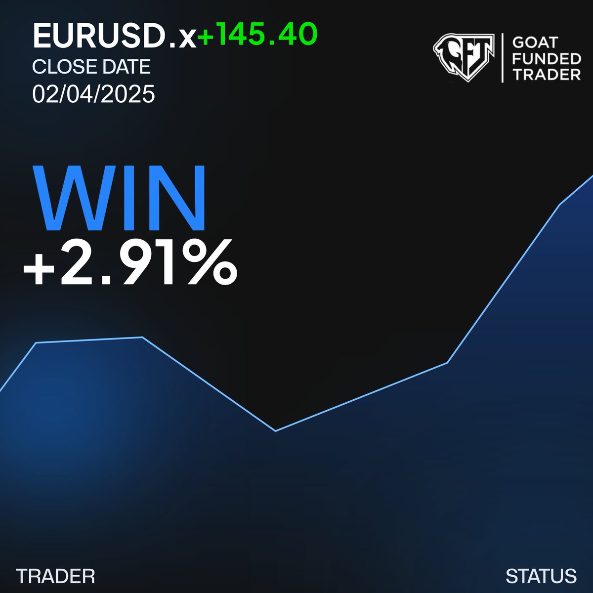 MatthiousstonK's tweet photo. Hi guys, 

this first trade of the week on April, it's great ! 
@GoatFunded https://t.co/OUxXovE9mg