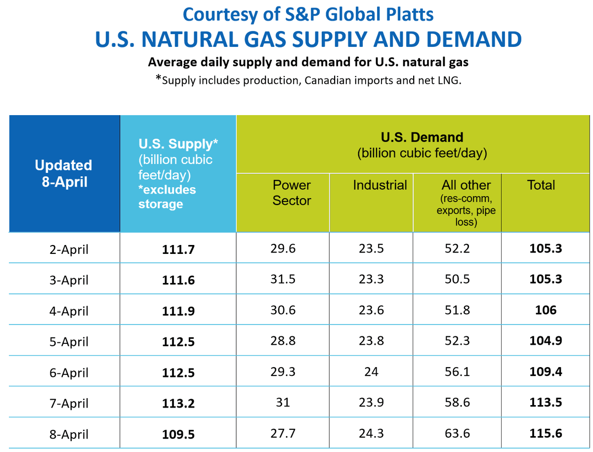 Be sure to check out daily ngsa.org For the latest supply and demand information on #natgas in the US, we have gathered data from <a href="/SPGlobalPlatts/">SPGlobalPlatts</a> and <a href="/EIAgov/">EIA</a>